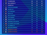 华体会竞技-关于皇马取胜领先，维持积分榜首位置的信息