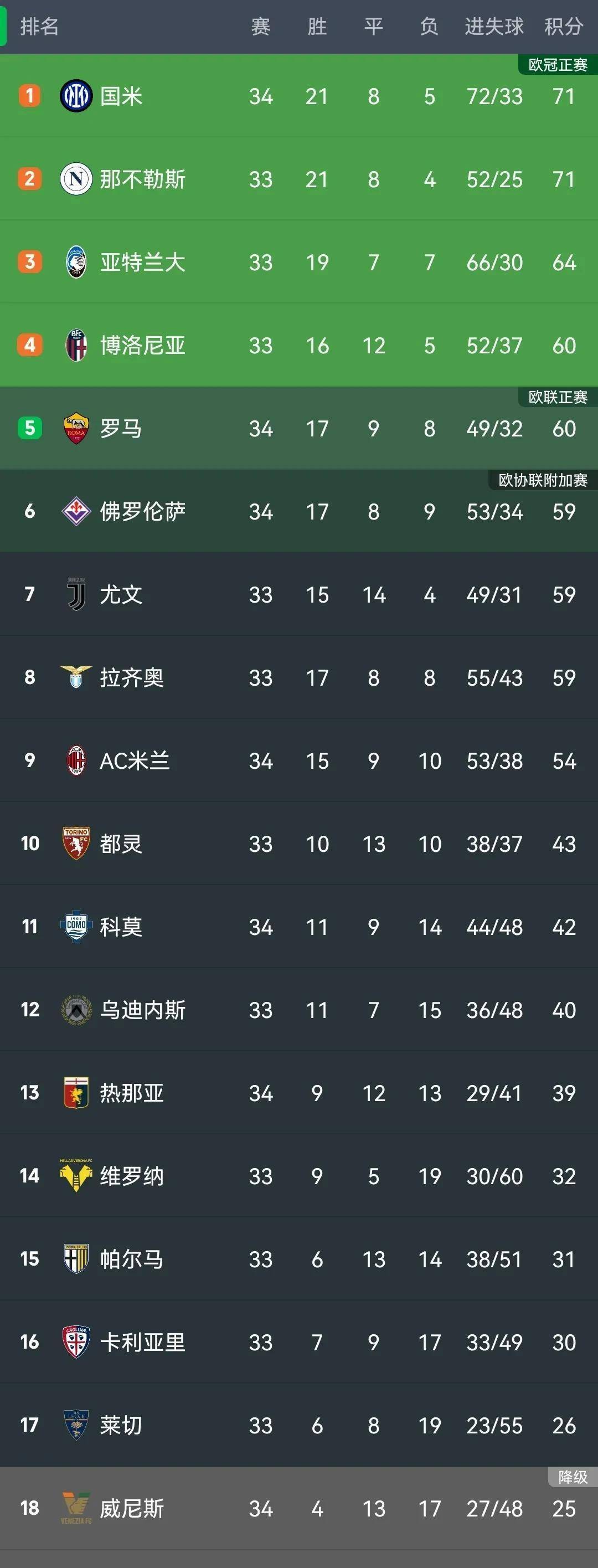 尤文图斯中场双塔打破僵局，领先意甲积分榜的简单介绍